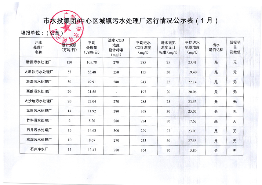 中心城區(qū)城鎮(zhèn)污水處理廠運行情況公示表（2019年1月）.jpg