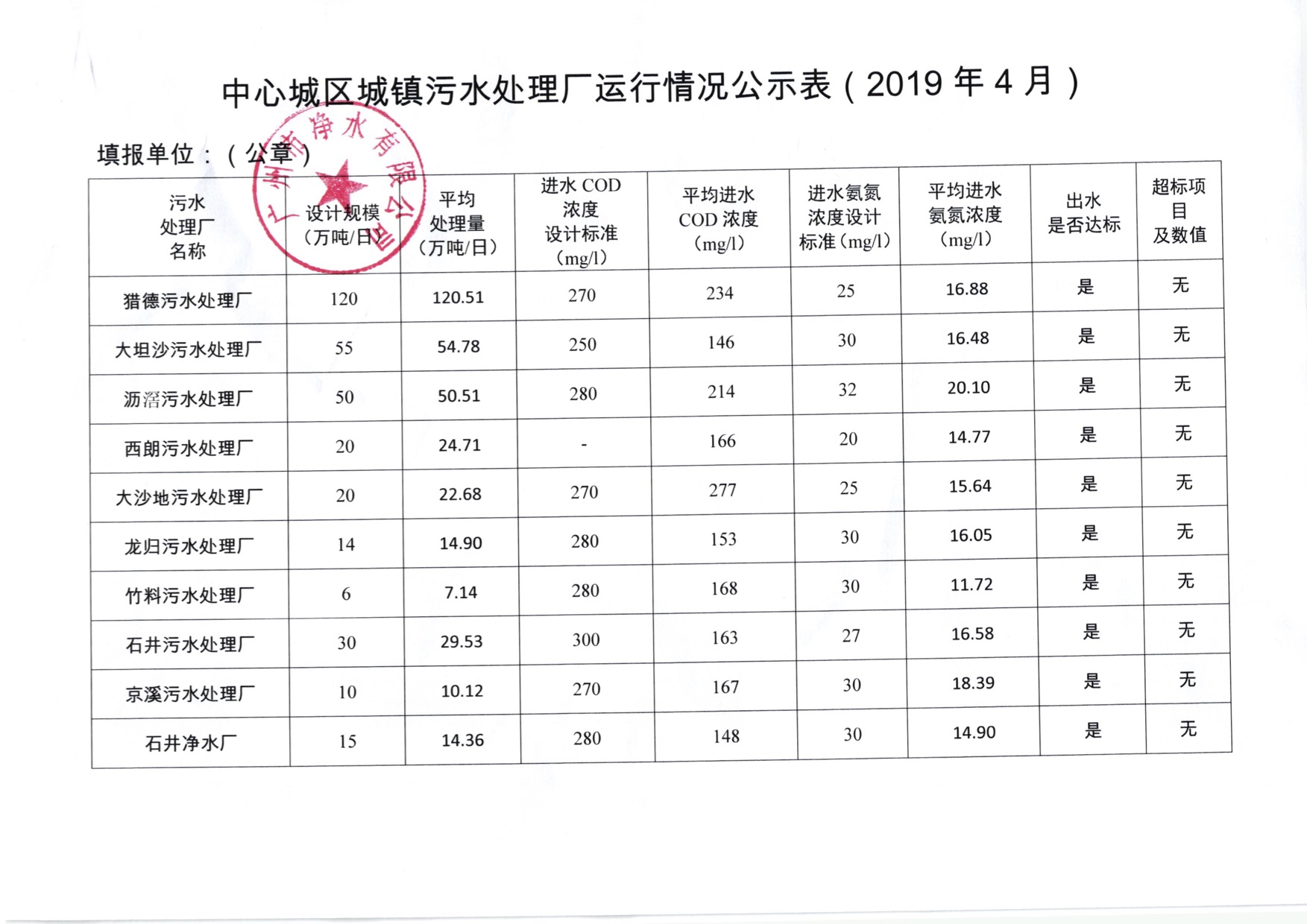 中心城區(qū)城鎮(zhèn)污水處理廠運行情況公示表（2019年4月）.jpg