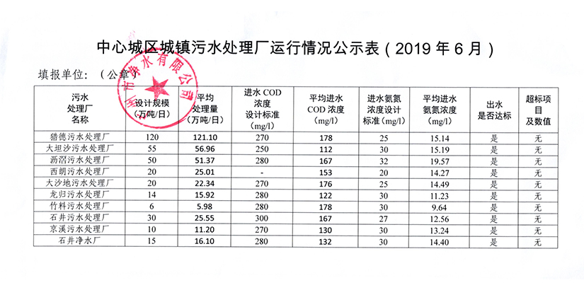 中心城區(qū)城鎮(zhèn)污水處理廠運行情況公示表（2019年6月）.jpg