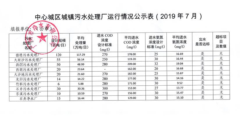 中心城區(qū)城鎮(zhèn)污水處理廠運(yùn)行情況公示表（2019年7月）.jpg