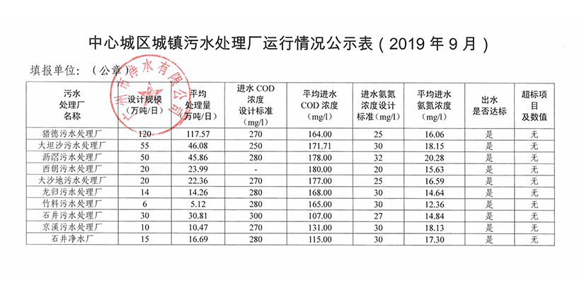 中心城區(qū)城鎮(zhèn)污水處理廠運(yùn)行情況公示表（2019年9月）.jpg