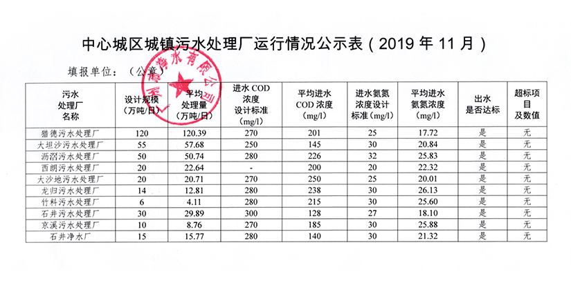 中心城區(qū)城鎮(zhèn)污水處理廠運(yùn)行情況公示表（2019年11月）.jpg